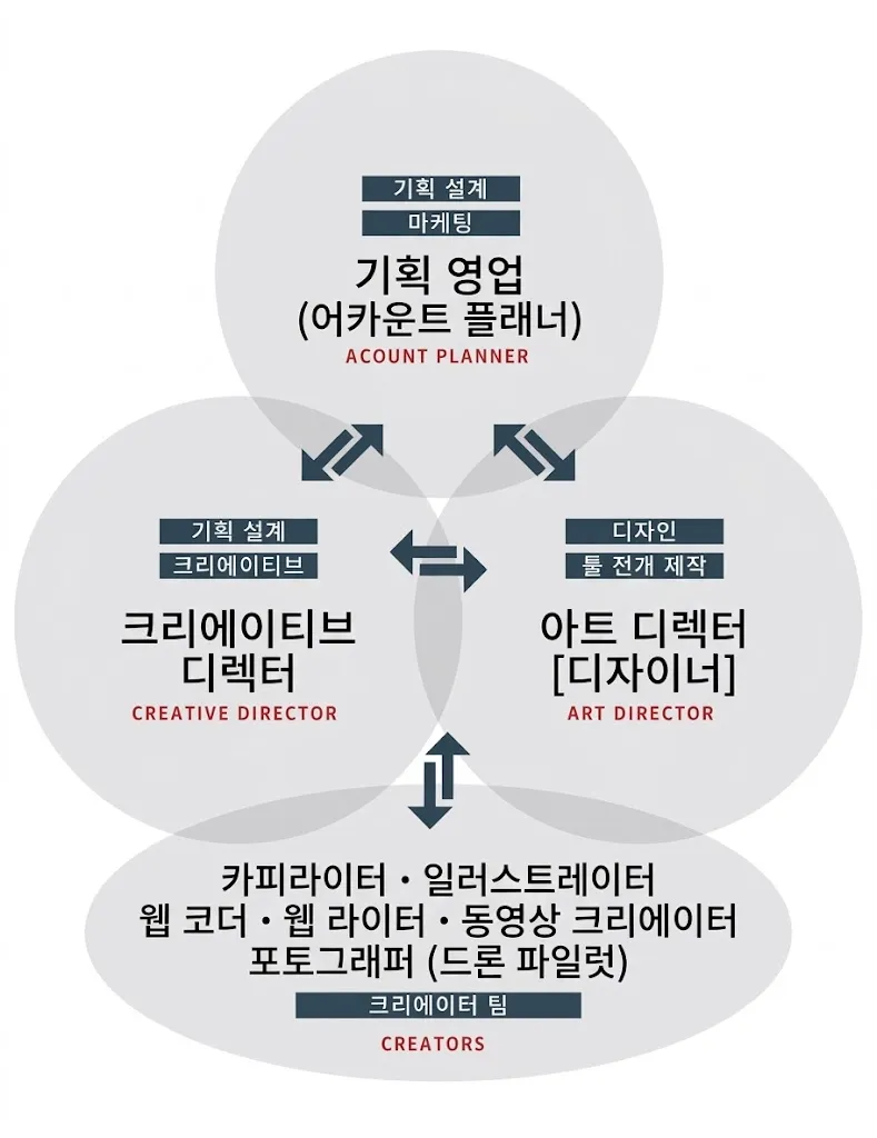 후쿠오카 크리에이티브 특화 광고회사의 강점 이미지
