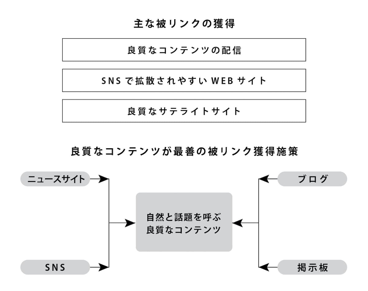 福岡のSEO対策で効果的な被リンク獲得方法イメージ