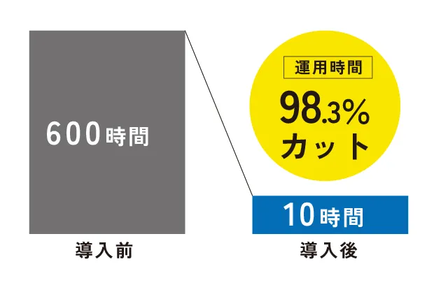 運用時間98.3%カット