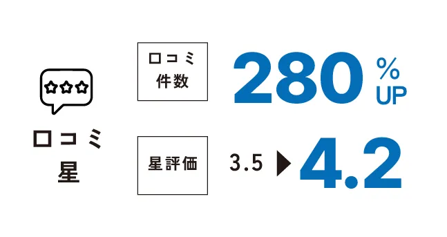 口コミ件数280%UP、星評価3.5から4.2へ